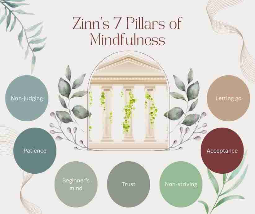 An infographic describing Zinn's 7 pillars of mindfulness. These topics will be discussed in the mindfulness quotes to follow.