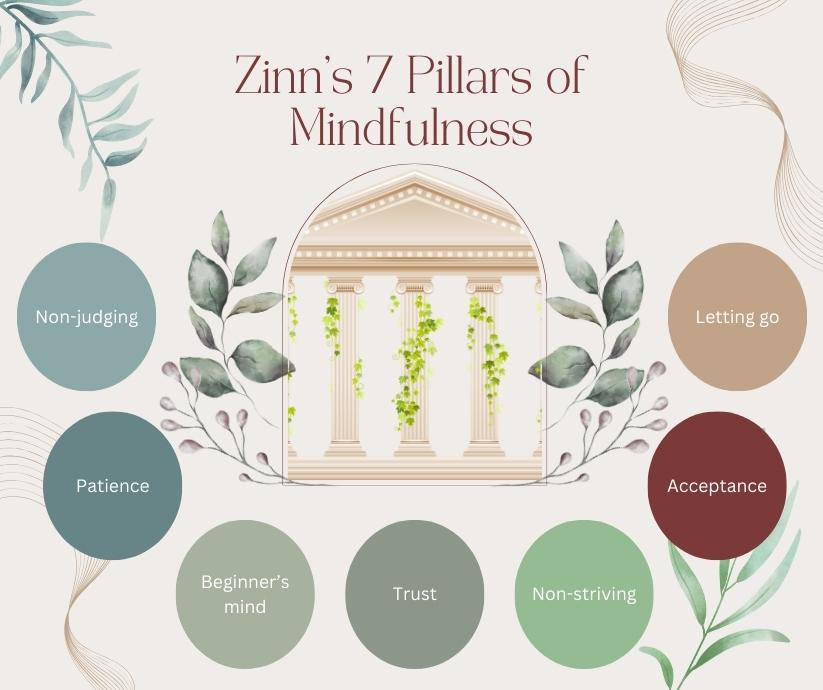 An infographic describing Zinn's 7 pillars of mindfulness. These topics will be discussed in the mindfulness quotes to follow.