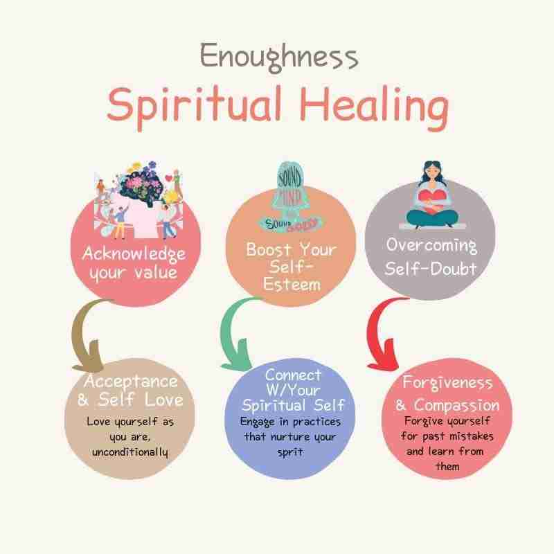 Enoughness: Spiritual Healing
An image that says acknowledge your value and then has an arrow leading to "acceptance and self-love", along with a reminder to love yourself unconditionally.
The next graphic says "boost your self-esteem", and has an arrow leading to "Connect with your spiritual self," and a reminder to engage in practices that nurture your spirit.
The final graphic says, "overcoming self-doubt", with an arrow leading to "Forgiveness and Compassion," along with a reminder to forgive yourself for past mistakes and learn from them.