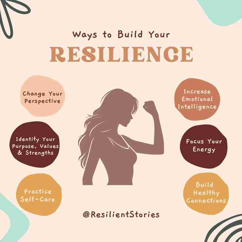 4-1 - Resilient Stories An infographic demonstrating ways to build resilience: change your perspective, identify your purpose, values, and strengths, practice self-care, increase emotional intelligence, focus your energy, and build healthy connections.