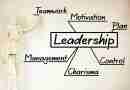 A little wooden figure is writing leadership on a board and some words that go along with leading as mentioned in these leadership quotes.
